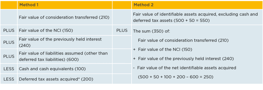 Determining the fair value of the gross assets acquired Method table