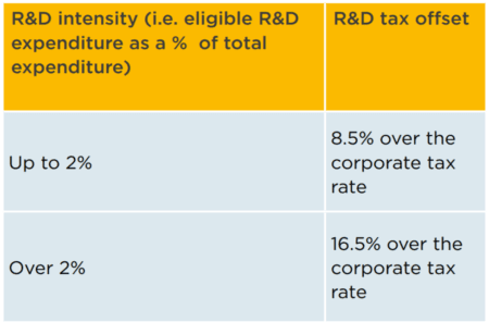 R&D Tax Offset Table