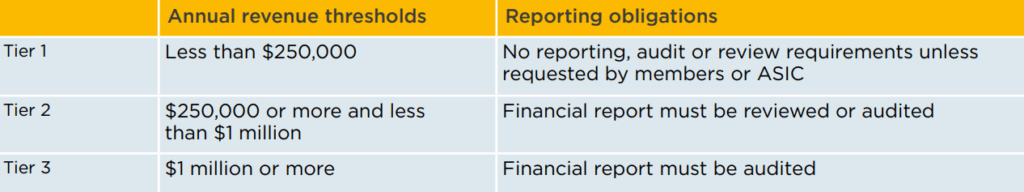 Reporting Changes to Charities Table 2
