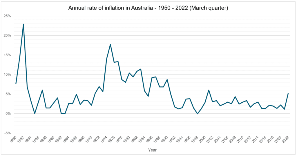 Annual rate of inflation in Australia - 1950 - 2022 March quarter