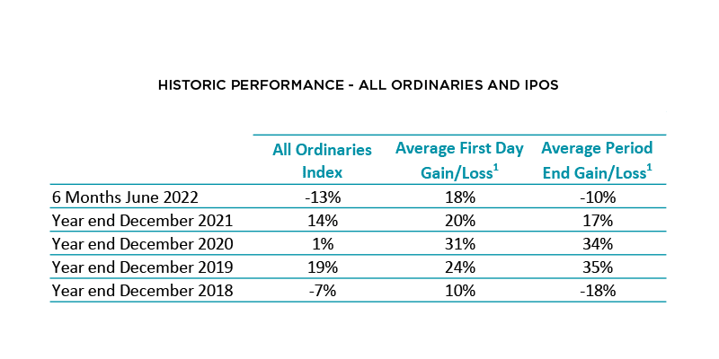 IPO-Key-Findings-Historic-Performance