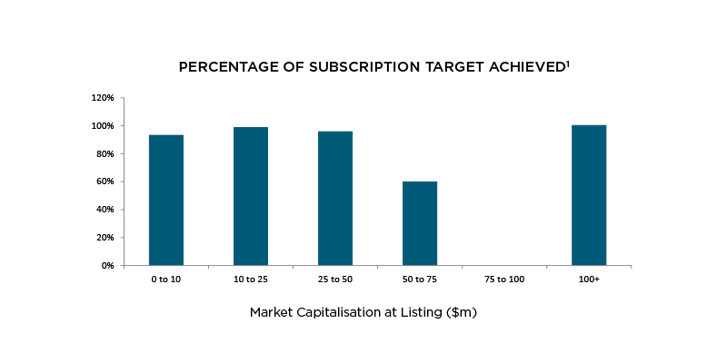 IPO Percentage of Subscription Targets Achieved