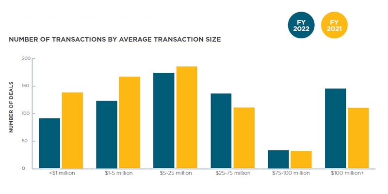 Number of Transactions by Average Transaction Size