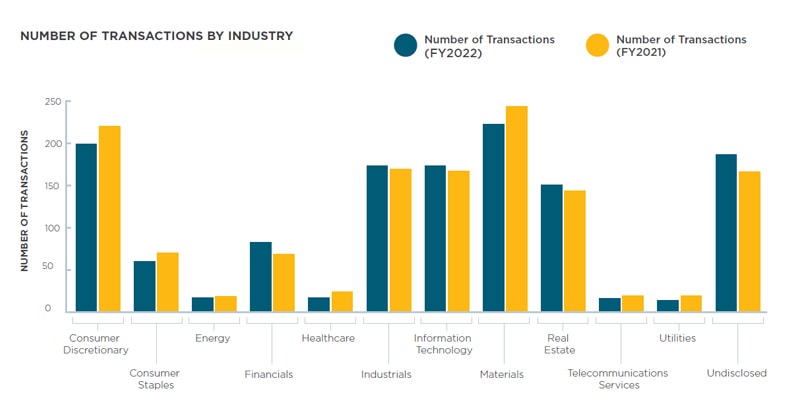 Number of Transactions by Industry