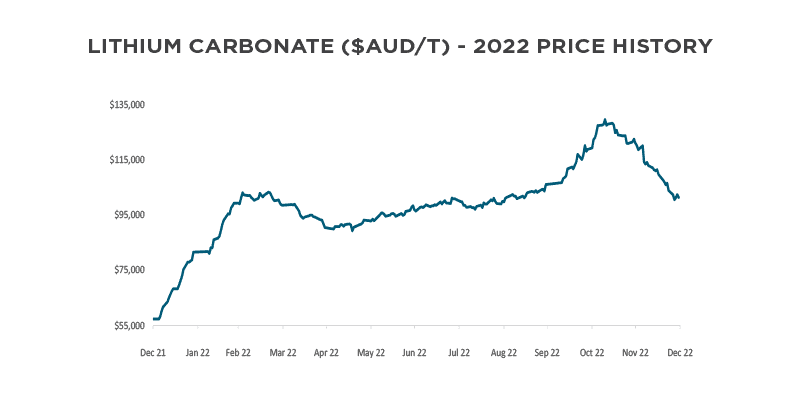 Resources sector dominates IPO market Lithium Carbonate Price History Graph