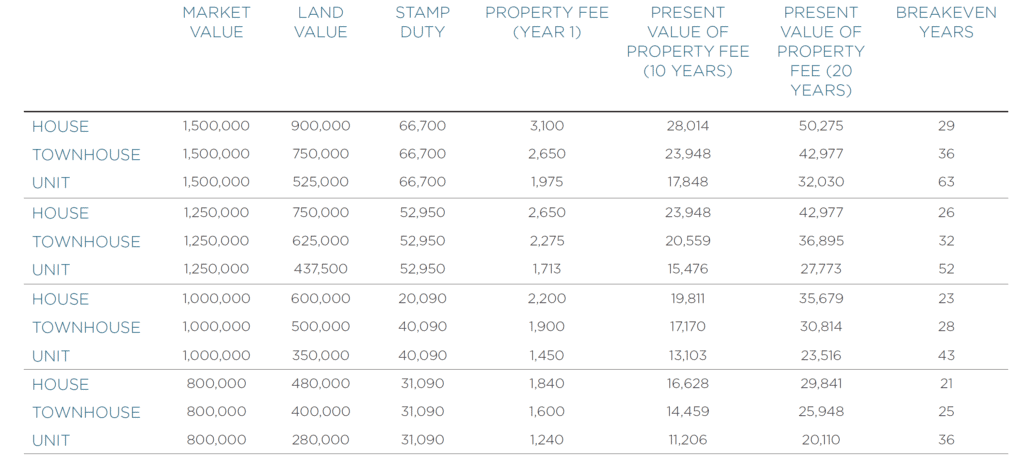 NSW Stamp duty comparisons 2023