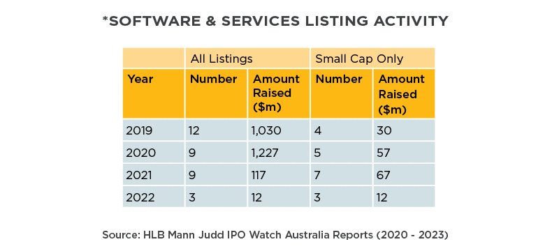 What does the future hold for tech companies - Software & Services Listing Activity Table