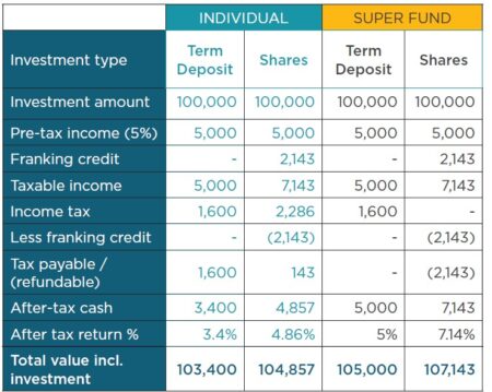 Franking credit income v interest income table