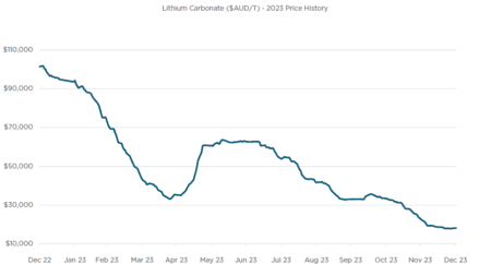 Lithium 2023 Price History Graph