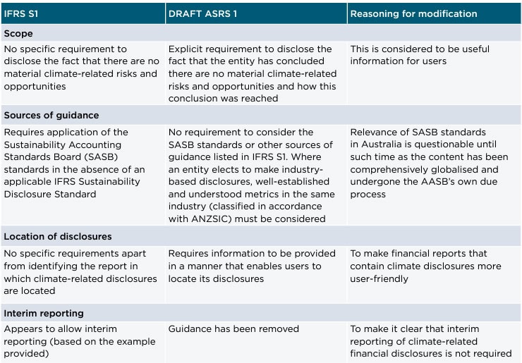 IFRS S1 and Draft ASRS 1 Table
