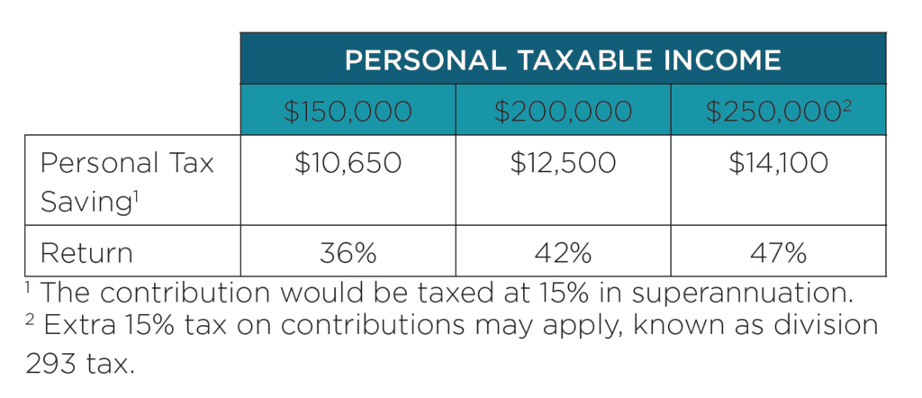 Personal Taxable Income Table