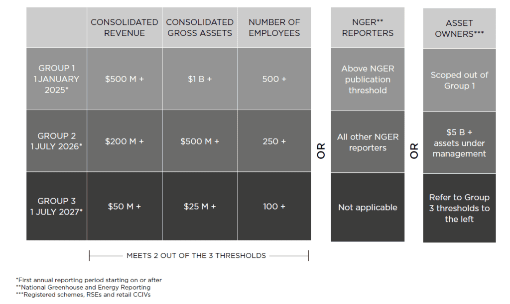 Climate reporting for Group 1, Group 2 and Group 3 Entities